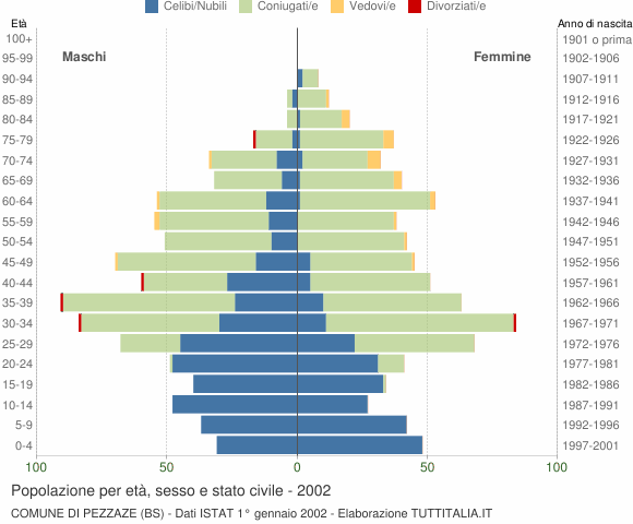 Grafico Popolazione per età, sesso e stato civile Comune di Pezzaze (BS)
