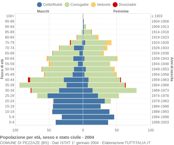 Grafico Popolazione per età, sesso e stato civile Comune di Pezzaze (BS)