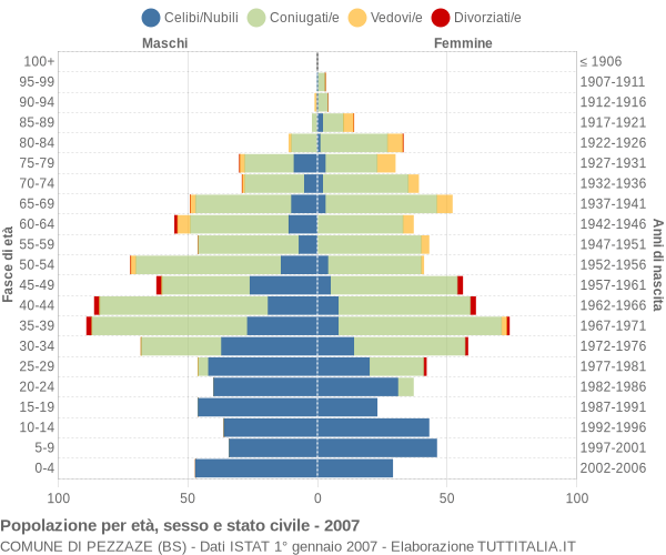 Grafico Popolazione per età, sesso e stato civile Comune di Pezzaze (BS)