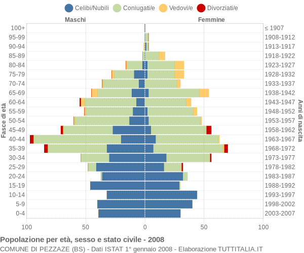 Grafico Popolazione per età, sesso e stato civile Comune di Pezzaze (BS)