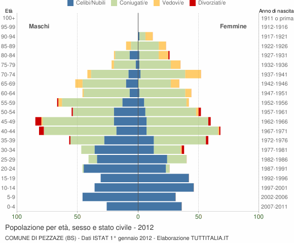 Grafico Popolazione per età, sesso e stato civile Comune di Pezzaze (BS)