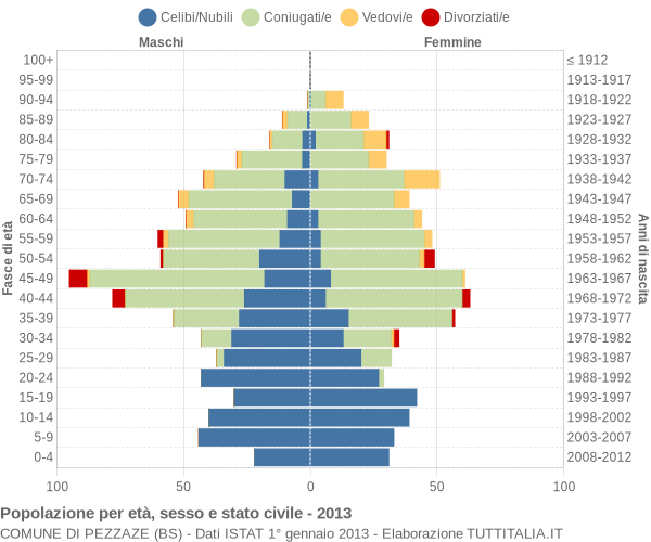 Grafico Popolazione per età, sesso e stato civile Comune di Pezzaze (BS)