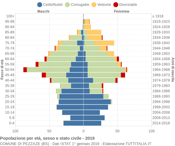 Grafico Popolazione per età, sesso e stato civile Comune di Pezzaze (BS)