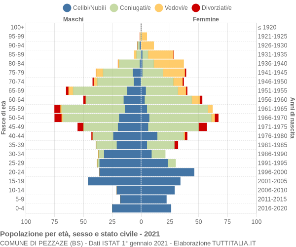 Grafico Popolazione per età, sesso e stato civile Comune di Pezzaze (BS)