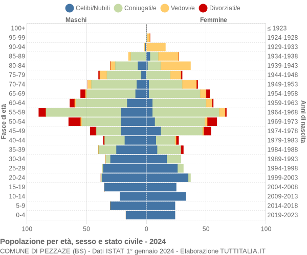 Grafico Popolazione per età, sesso e stato civile Comune di Pezzaze (BS)