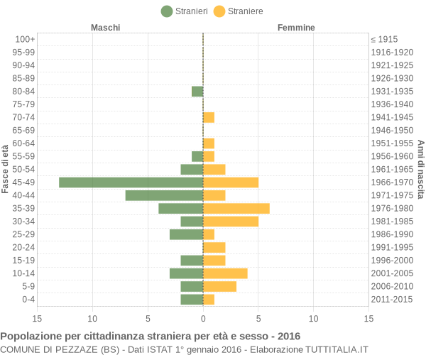 Grafico cittadini stranieri - Pezzaze 2016