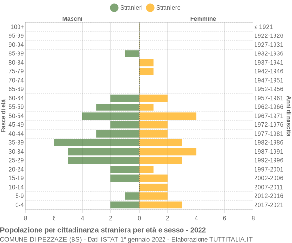 Grafico cittadini stranieri - Pezzaze 2022