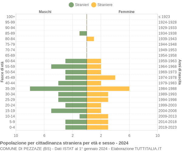 Grafico cittadini stranieri - Pezzaze 2024