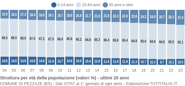 Grafico struttura della popolazione Comune di Pezzaze (BS)