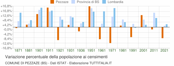 Grafico variazione percentuale della popolazione Comune di Pezzaze (BS)