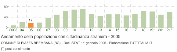 Grafico andamento popolazione stranieri Comune di Piazza Brembana (BG)