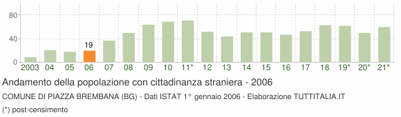 Grafico andamento popolazione stranieri Comune di Piazza Brembana (BG)