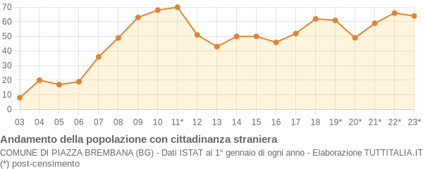 Andamento popolazione stranieri Comune di Piazza Brembana (BG)