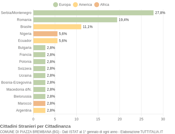 Grafico cittadinanza stranieri - Piazza Brembana 2007
