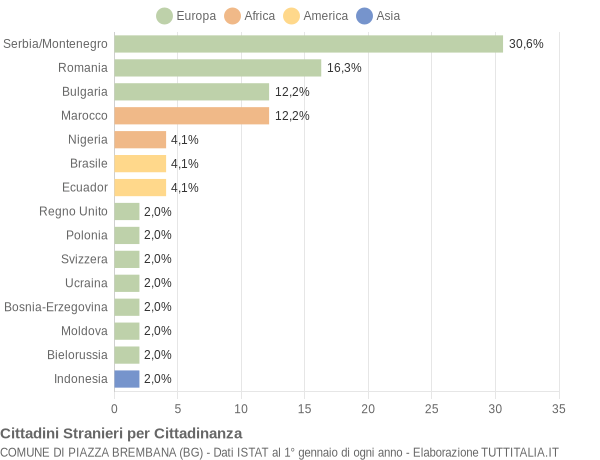 Grafico cittadinanza stranieri - Piazza Brembana 2008