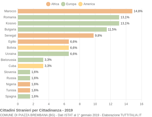 Grafico cittadinanza stranieri - Piazza Brembana 2019