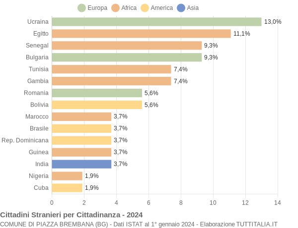 Grafico cittadinanza stranieri - Piazza Brembana 2024