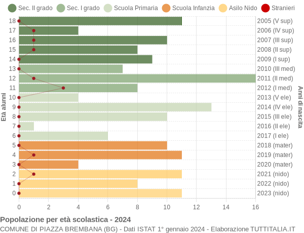 Grafico Popolazione in età scolastica - Piazza Brembana 2024