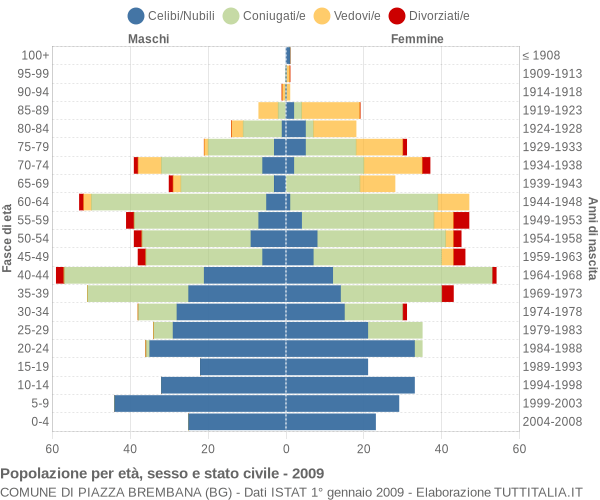 Grafico Popolazione per età, sesso e stato civile Comune di Piazza Brembana (BG)