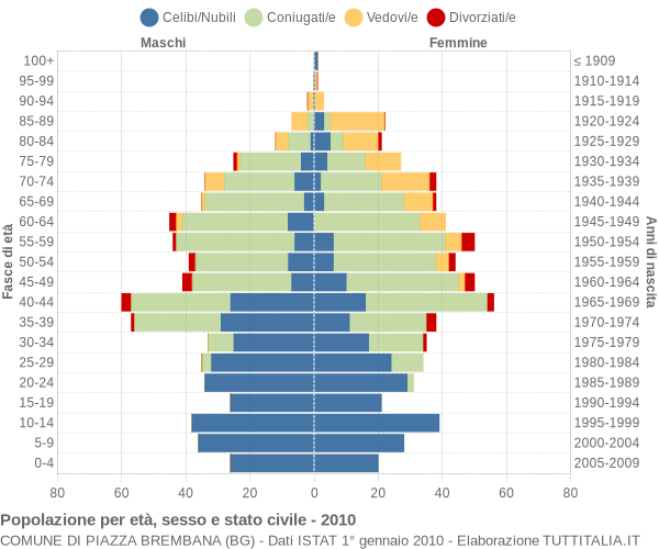 Grafico Popolazione per età, sesso e stato civile Comune di Piazza Brembana (BG)