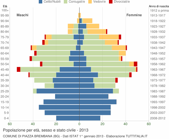 Grafico Popolazione per età, sesso e stato civile Comune di Piazza Brembana (BG)
