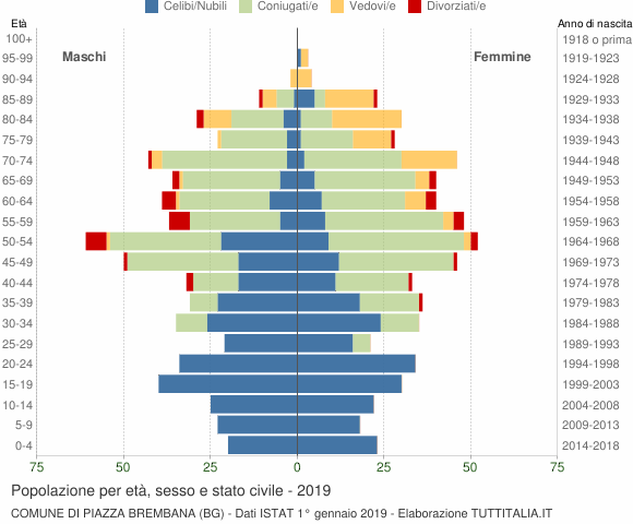 Grafico Popolazione per età, sesso e stato civile Comune di Piazza Brembana (BG)