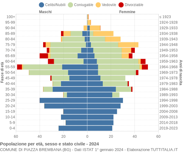 Grafico Popolazione per età, sesso e stato civile Comune di Piazza Brembana (BG)