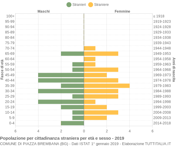 Grafico cittadini stranieri - Piazza Brembana 2019
