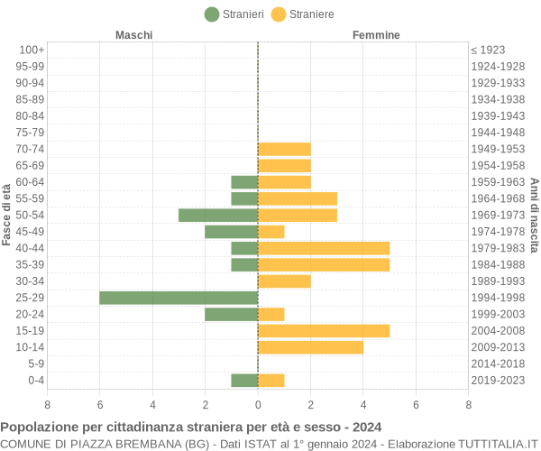 Grafico cittadini stranieri - Piazza Brembana 2024