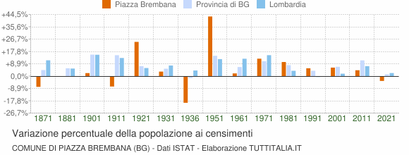 Grafico variazione percentuale della popolazione Comune di Piazza Brembana (BG)