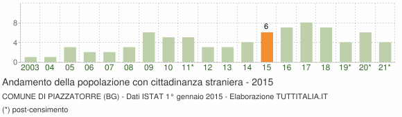 Grafico andamento popolazione stranieri Comune di Piazzatorre (BG)