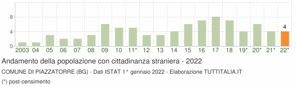 Grafico andamento popolazione stranieri Comune di Piazzatorre (BG)