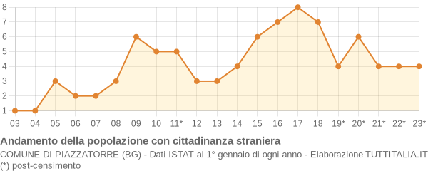 Andamento popolazione stranieri Comune di Piazzatorre (BG)