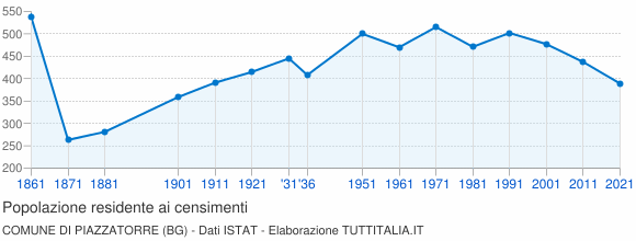 Grafico andamento storico popolazione Comune di Piazzatorre (BG)
