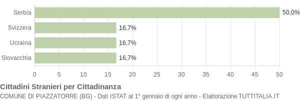 Grafico cittadinanza stranieri - Piazzatorre 2009