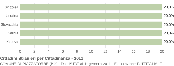 Grafico cittadinanza stranieri - Piazzatorre 2011