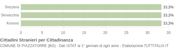 Grafico cittadinanza stranieri - Piazzatorre 2012