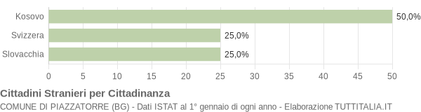 Grafico cittadinanza stranieri - Piazzatorre 2014