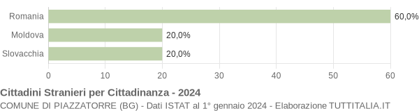 Grafico cittadinanza stranieri - Piazzatorre 2024