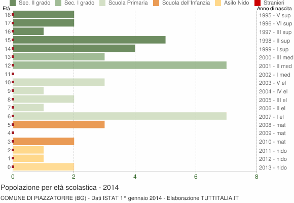 Grafico Popolazione in età scolastica - Piazzatorre 2014