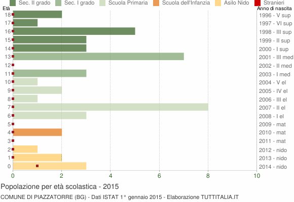 Grafico Popolazione in età scolastica - Piazzatorre 2015