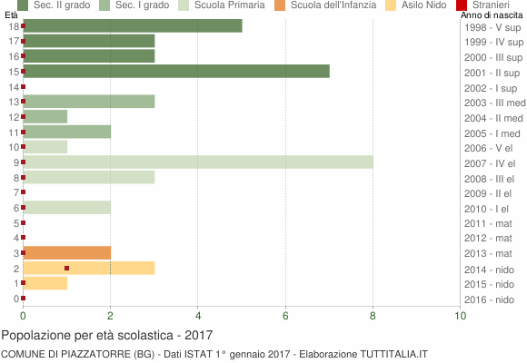 Grafico Popolazione in età scolastica - Piazzatorre 2017