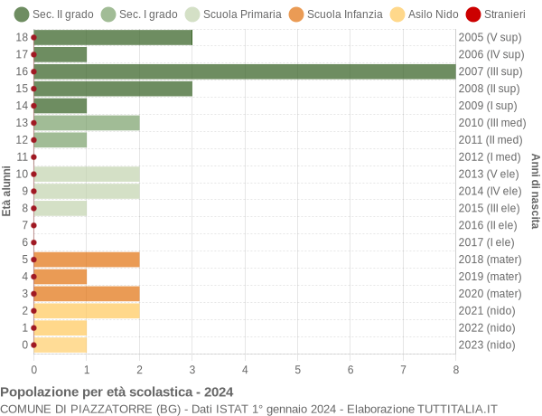 Grafico Popolazione in età scolastica - Piazzatorre 2024