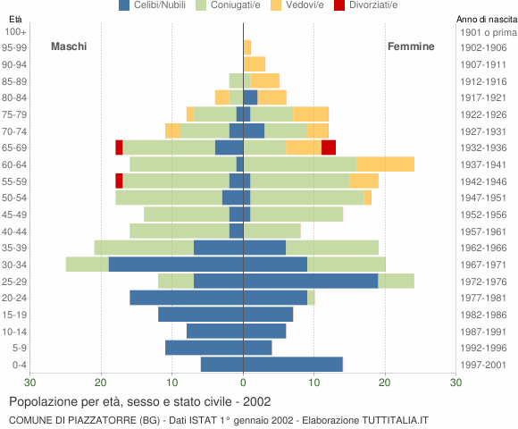Grafico Popolazione per età, sesso e stato civile Comune di Piazzatorre (BG)