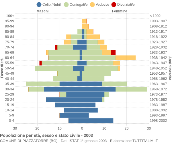 Grafico Popolazione per età, sesso e stato civile Comune di Piazzatorre (BG)