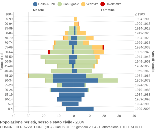 Grafico Popolazione per età, sesso e stato civile Comune di Piazzatorre (BG)