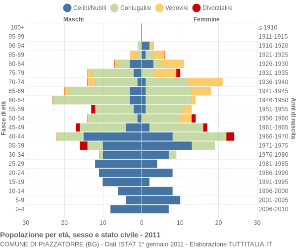 Grafico Popolazione per età, sesso e stato civile Comune di Piazzatorre (BG)