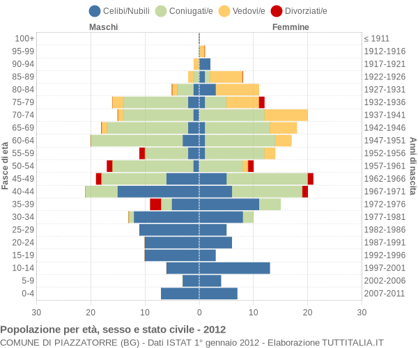 Grafico Popolazione per età, sesso e stato civile Comune di Piazzatorre (BG)