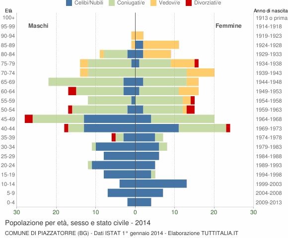 Grafico Popolazione per età, sesso e stato civile Comune di Piazzatorre (BG)