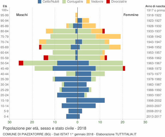 Grafico Popolazione per età, sesso e stato civile Comune di Piazzatorre (BG)